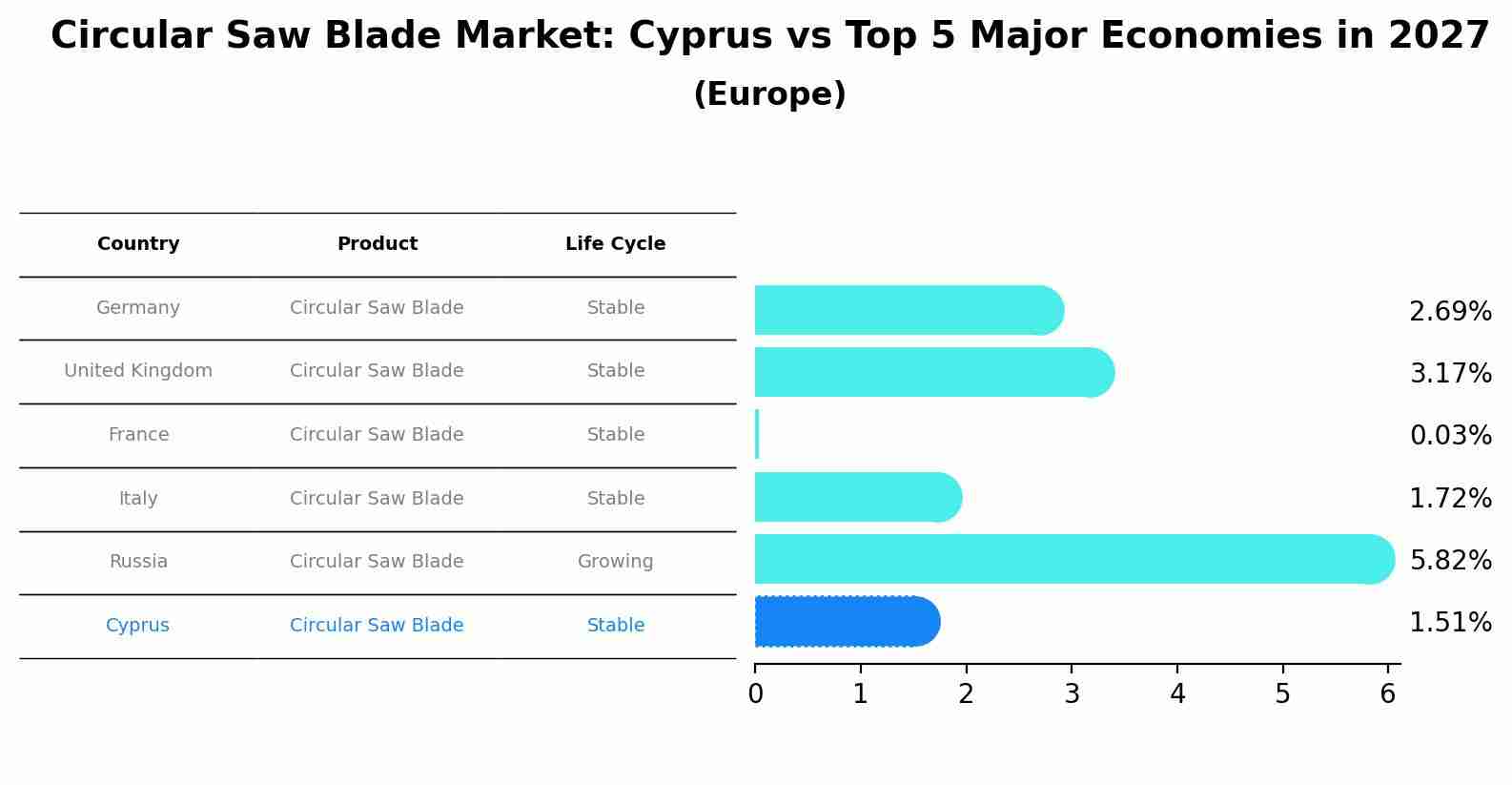 Circular Saw Blade Market: Cyprus vs Top 5 Major Economies in 2027 (Europe)