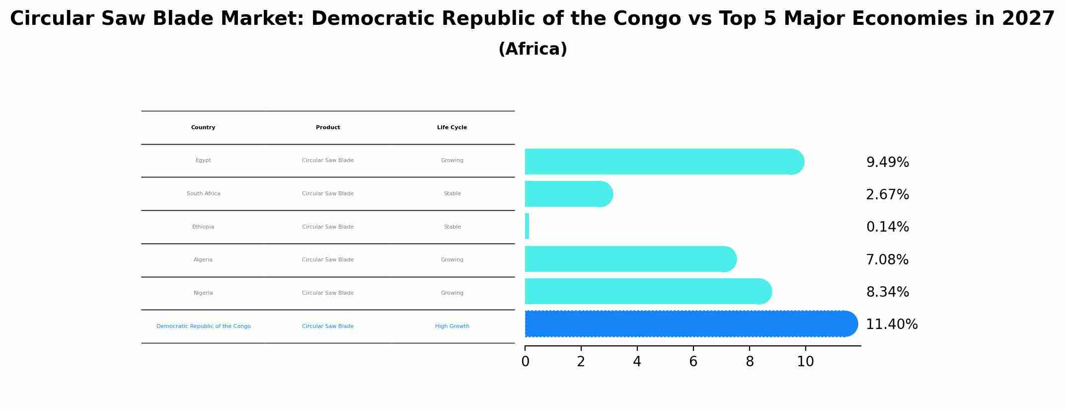 Circular Saw Blade Market: Democratic Republic of the Congo vs Top 5 Major Economies in 2027 (Africa)