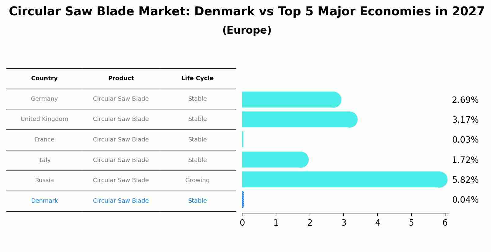 Circular Saw Blade Market: Denmark vs Top 5 Major Economies in 2027 (Europe)