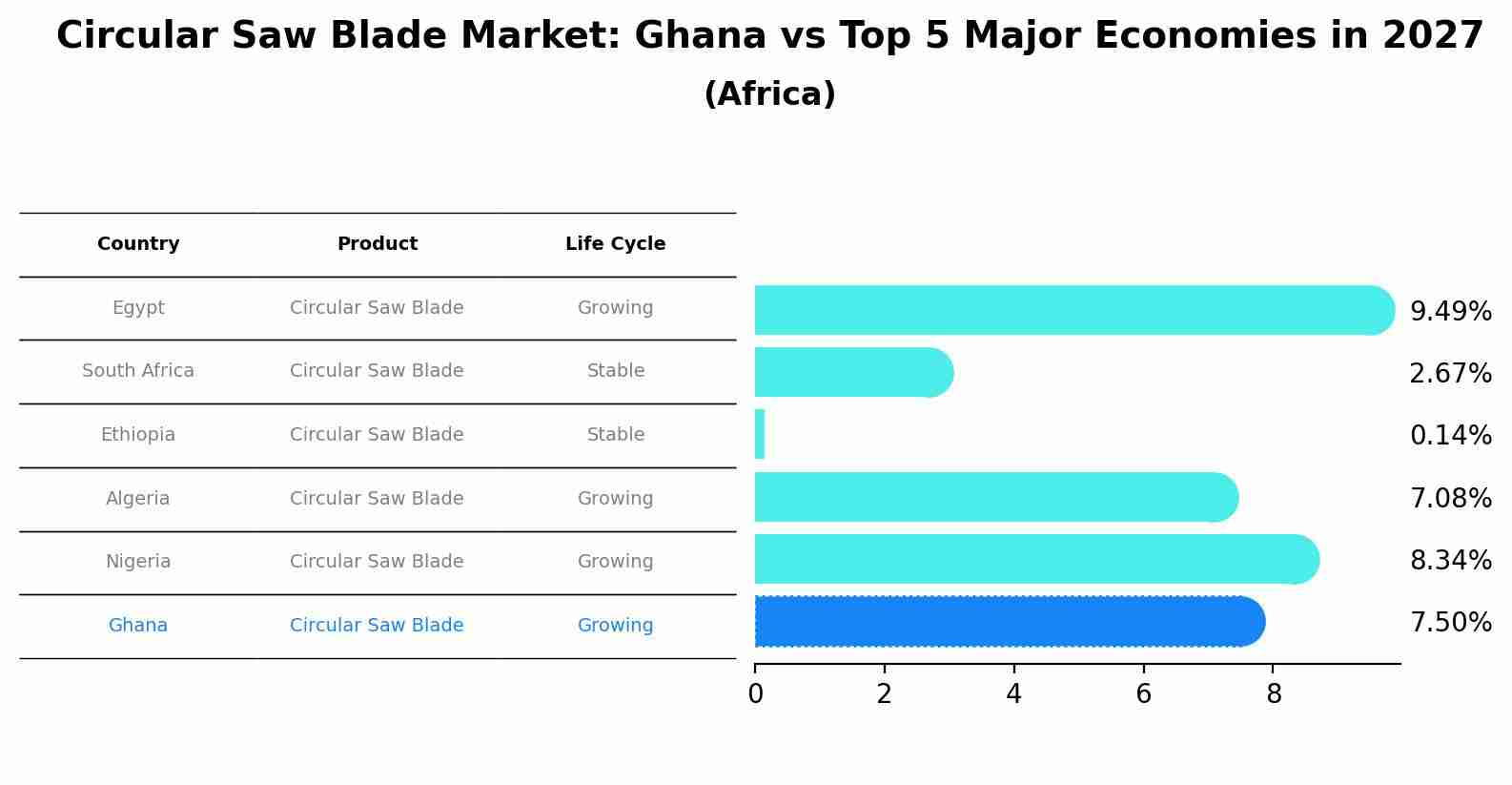 Circular Saw Blade Market: Ghana vs Top 5 Major Economies in 2027 (Africa)