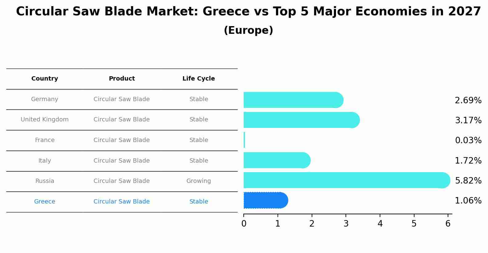Circular Saw Blade Market: Greece vs Top 5 Major Economies in 2027 (Europe)