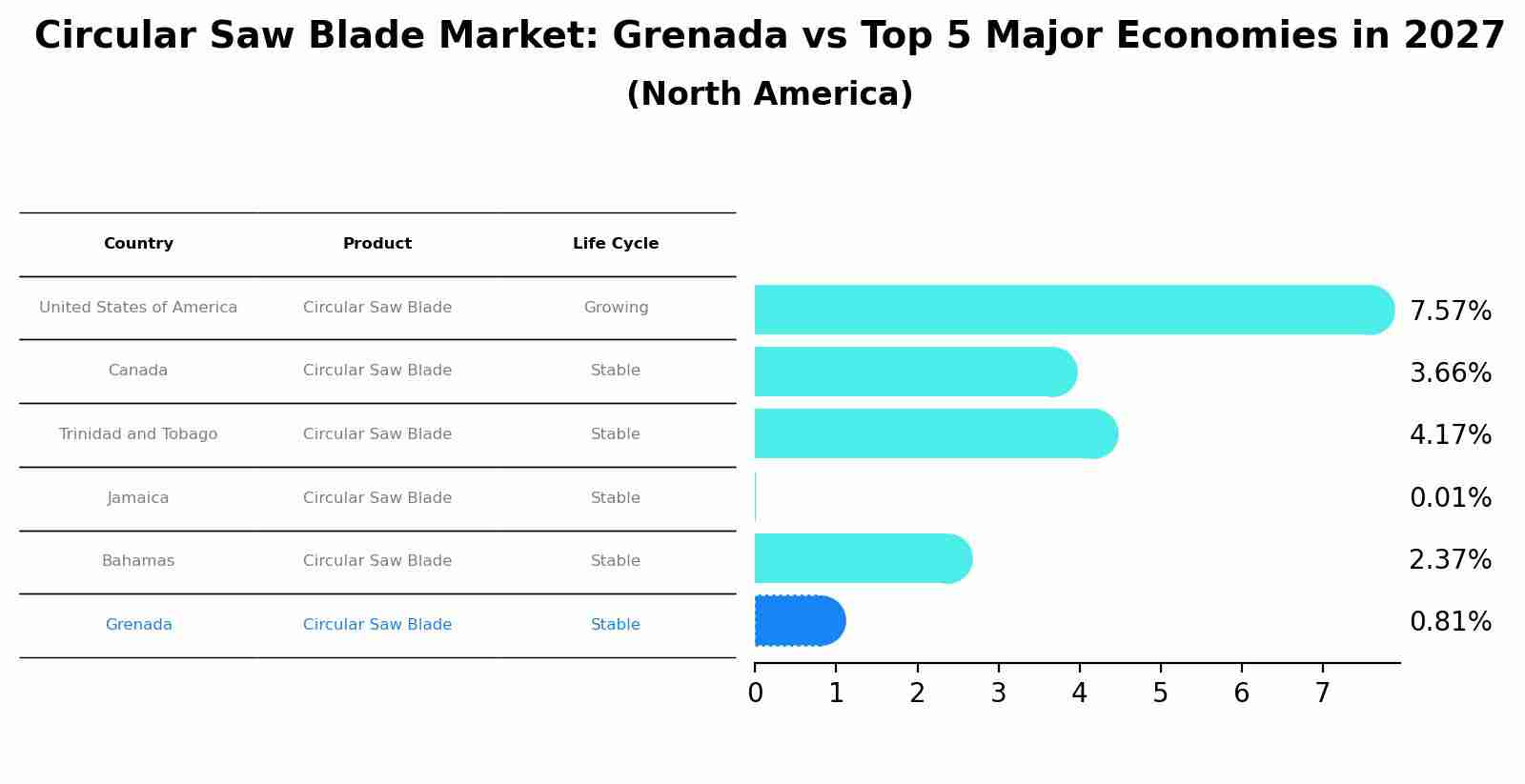 Circular Saw Blade Market: Grenada vs Top 5 Major Economies in 2027 (North America)