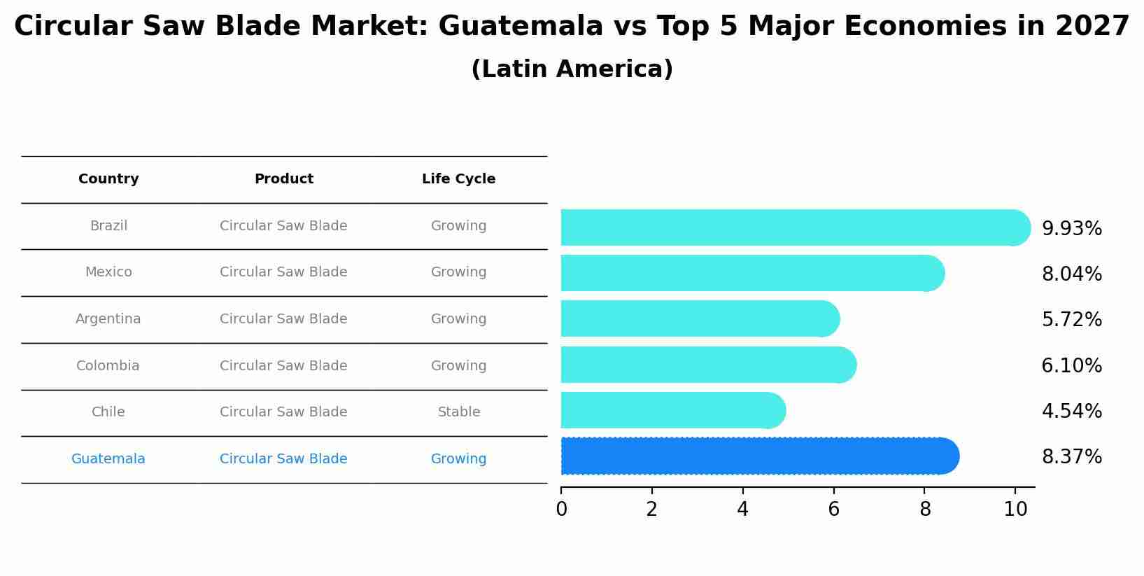 Circular Saw Blade Market: Guatemala vs Top 5 Major Economies in 2027 (Latin America)