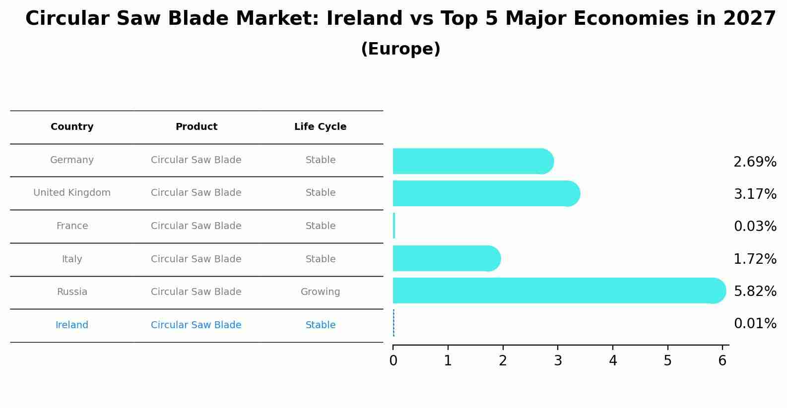 Circular Saw Blade Market: Ireland vs Top 5 Major Economies in 2027 (Europe)