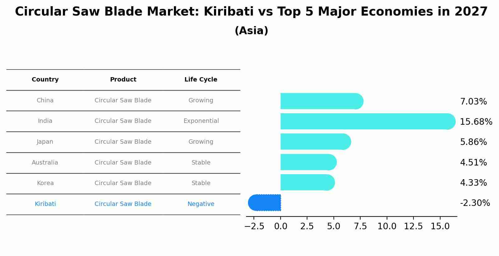 Circular Saw Blade Market: Kiribati vs Top 5 Major Economies in 2027 (Asia)