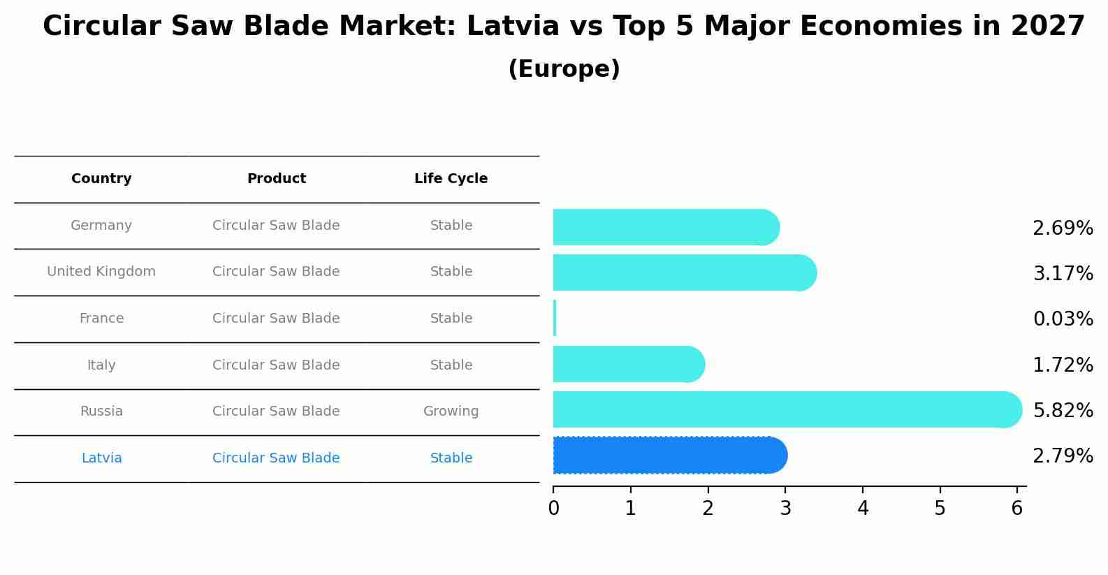 Circular Saw Blade Market: Latvia vs Top 5 Major Economies in 2027 (Europe)