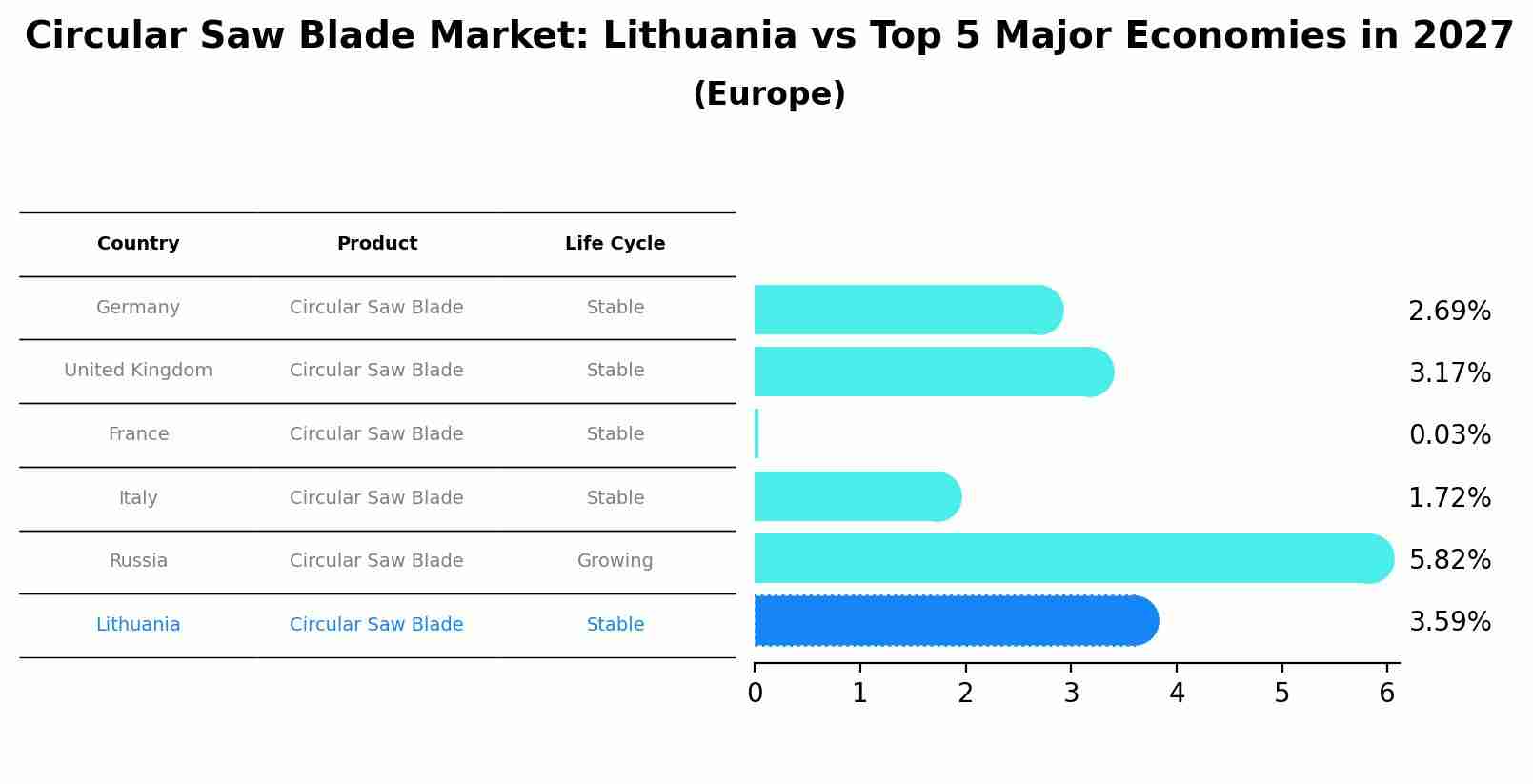 Circular Saw Blade Market: Lithuania vs Top 5 Major Economies in 2027 (Europe)