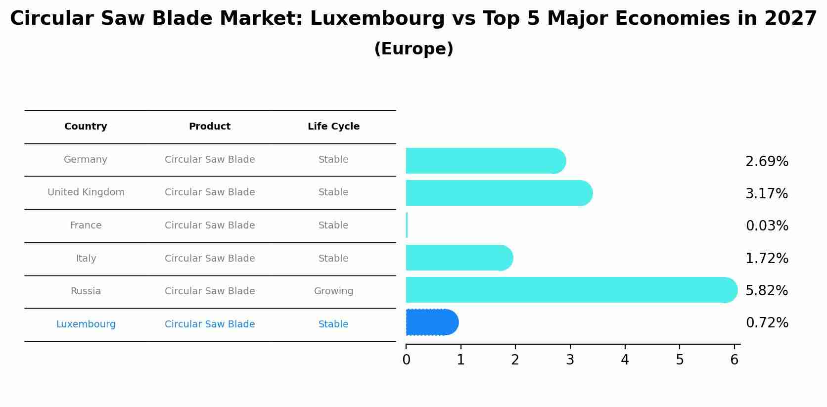 Circular Saw Blade Market: Luxembourg vs Top 5 Major Economies in 2027 (Europe)