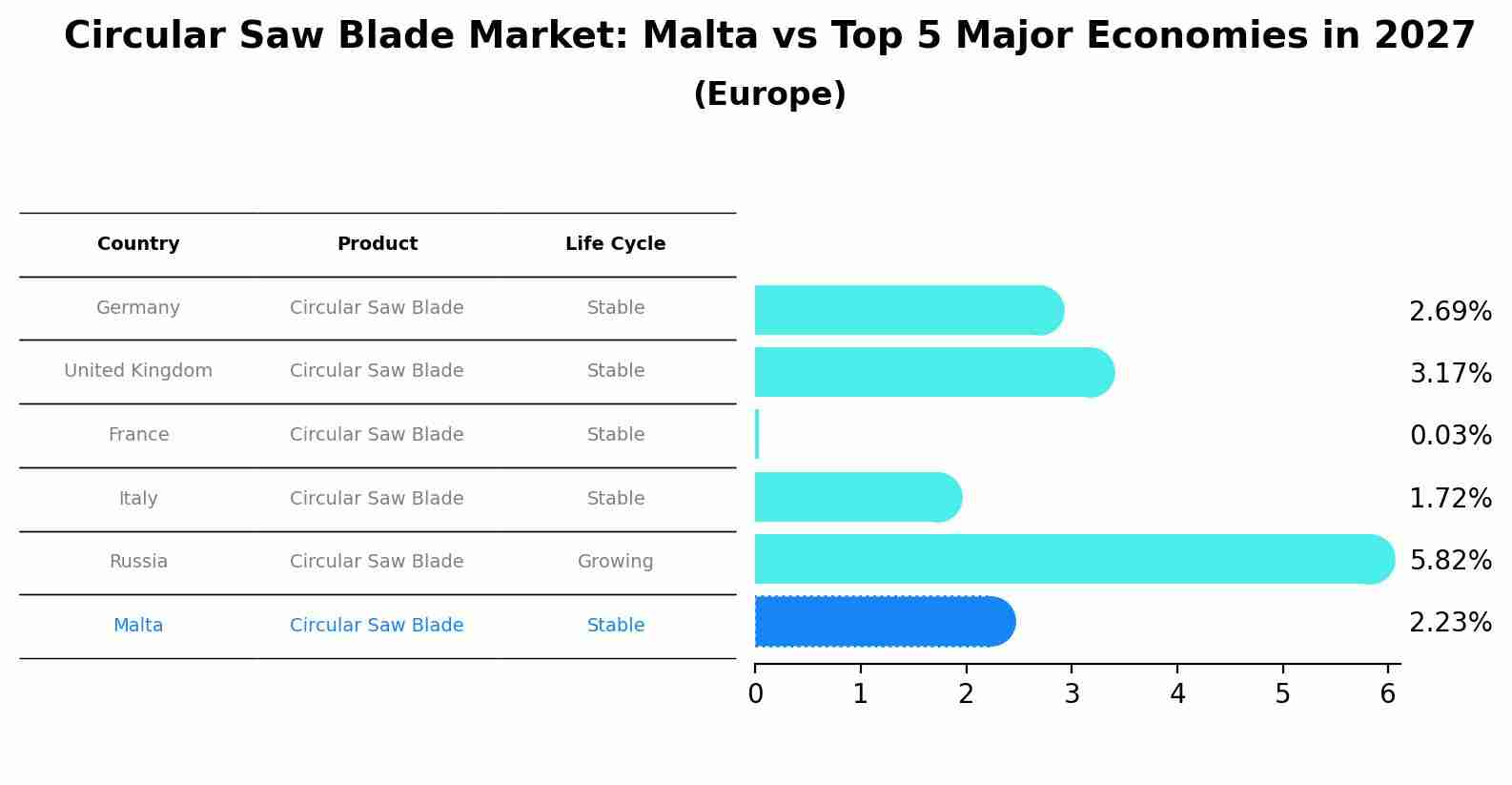 Circular Saw Blade Market: Malta vs Top 5 Major Economies in 2027 (Europe)