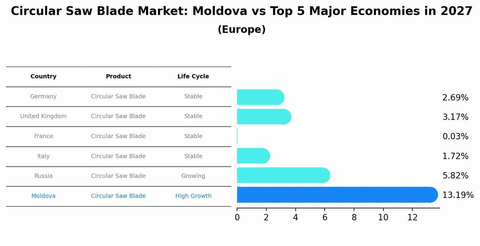 Circular Saw Blade Market: Moldova vs Top 5 Major Economies in 2027 (Europe)