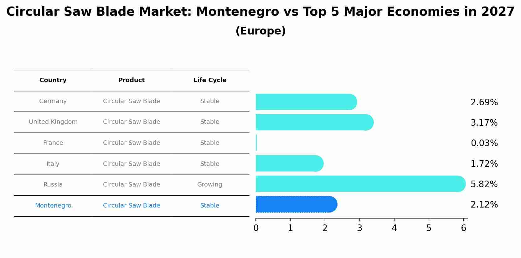 Circular Saw Blade Market: Montenegro vs Top 5 Major Economies in 2027 (Europe)