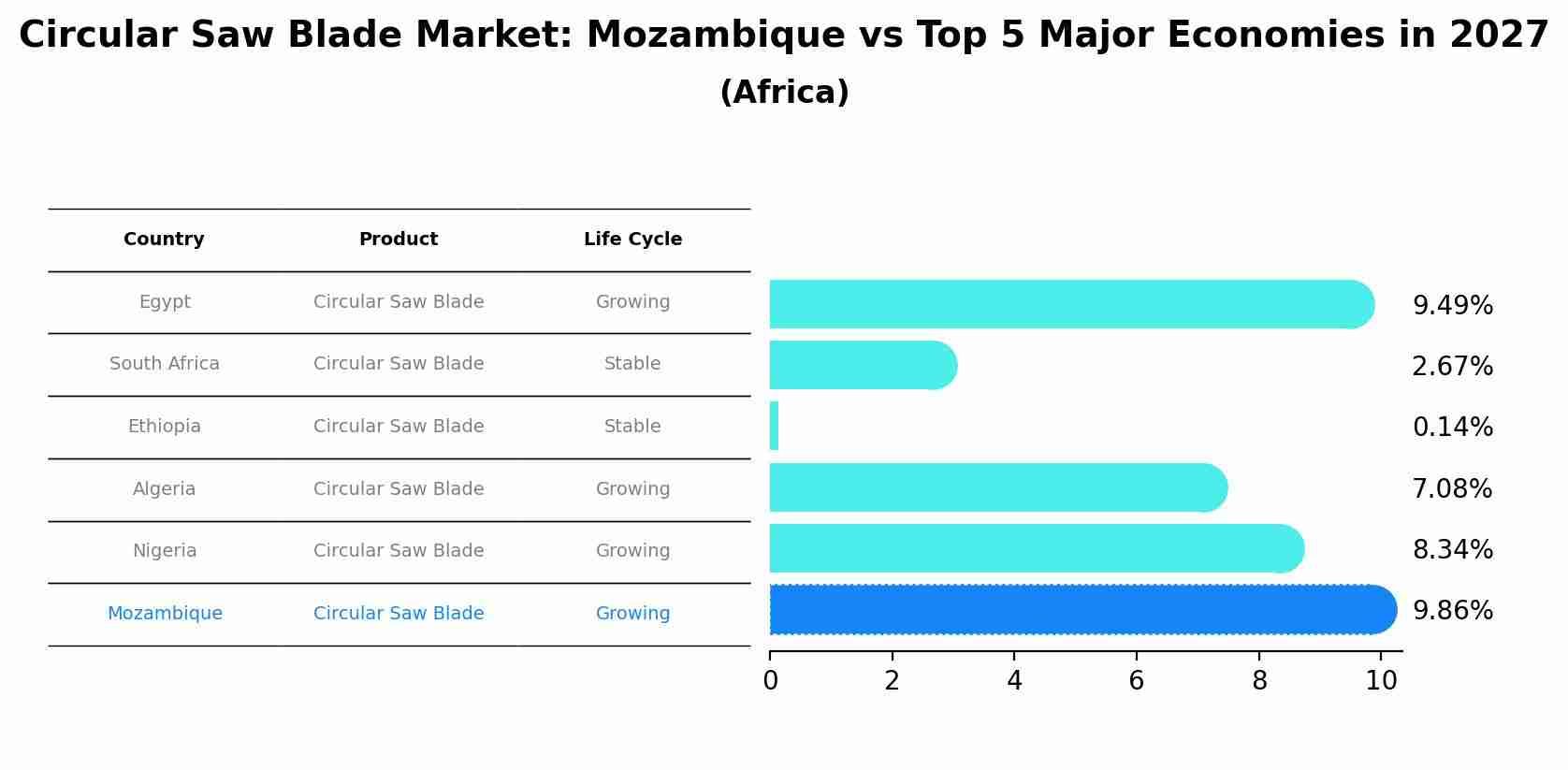Circular Saw Blade Market: Mozambique vs Top 5 Major Economies in 2027 (Africa)