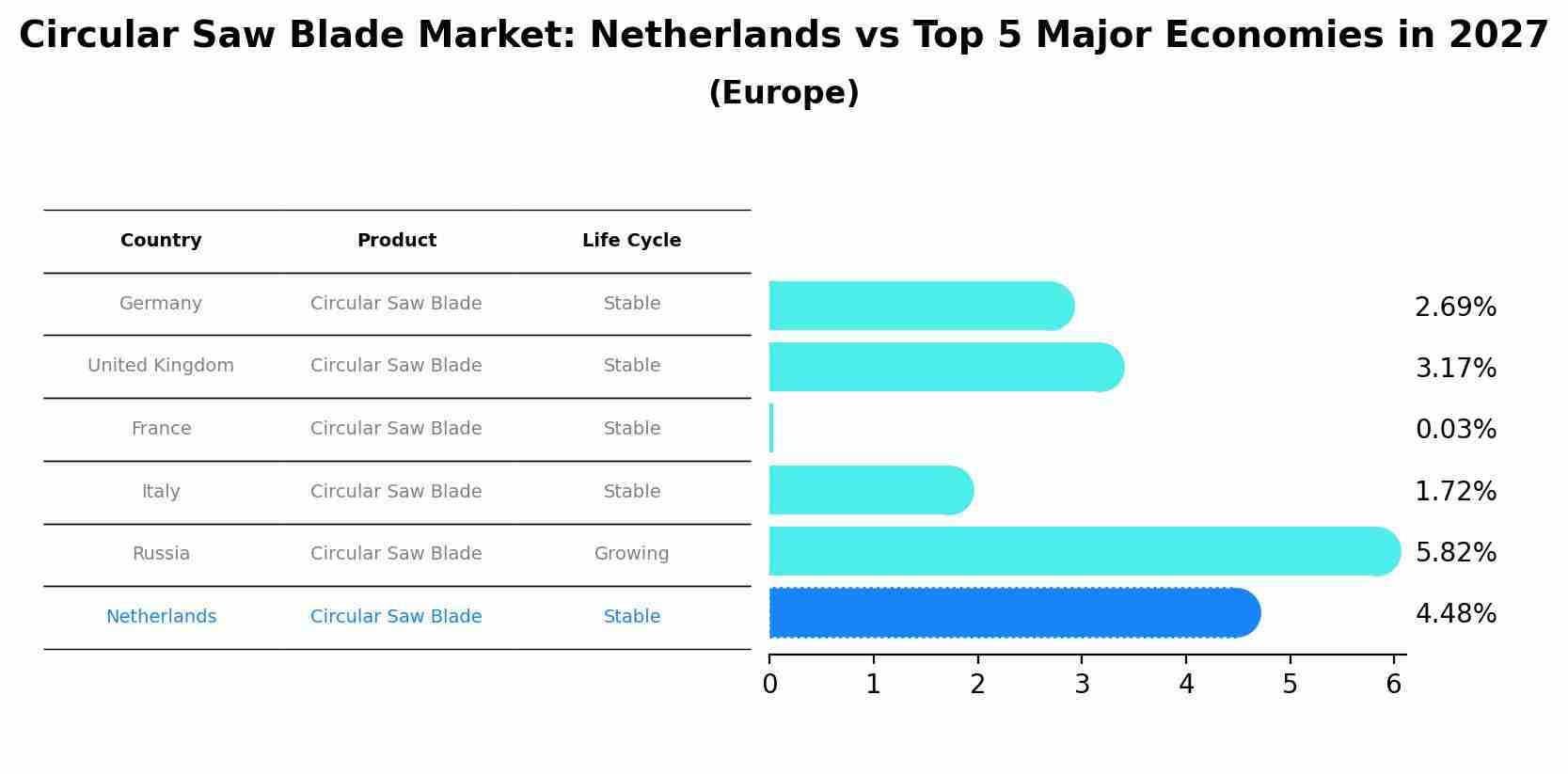 Circular Saw Blade Market: Netherlands vs Top 5 Major Economies in 2027 (Europe)
