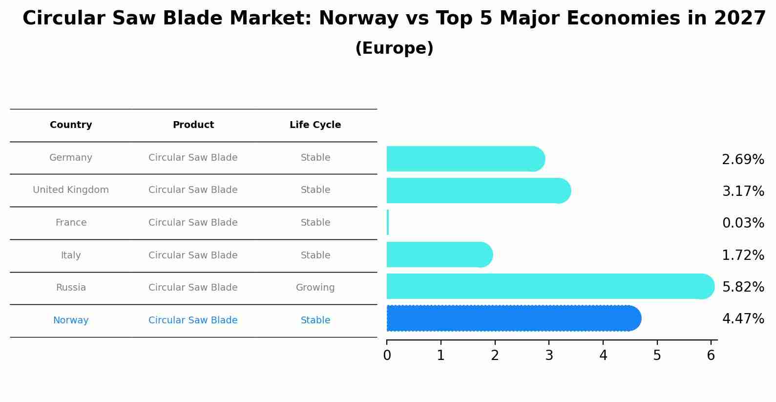 Circular Saw Blade Market: Norway vs Top 5 Major Economies in 2027 (Europe)