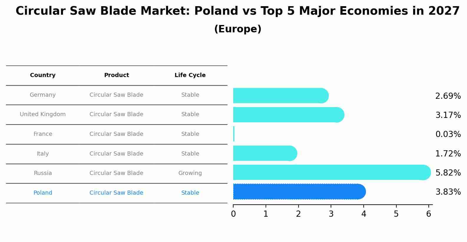 Circular Saw Blade Market: Poland vs Top 5 Major Economies in 2027 (Europe)