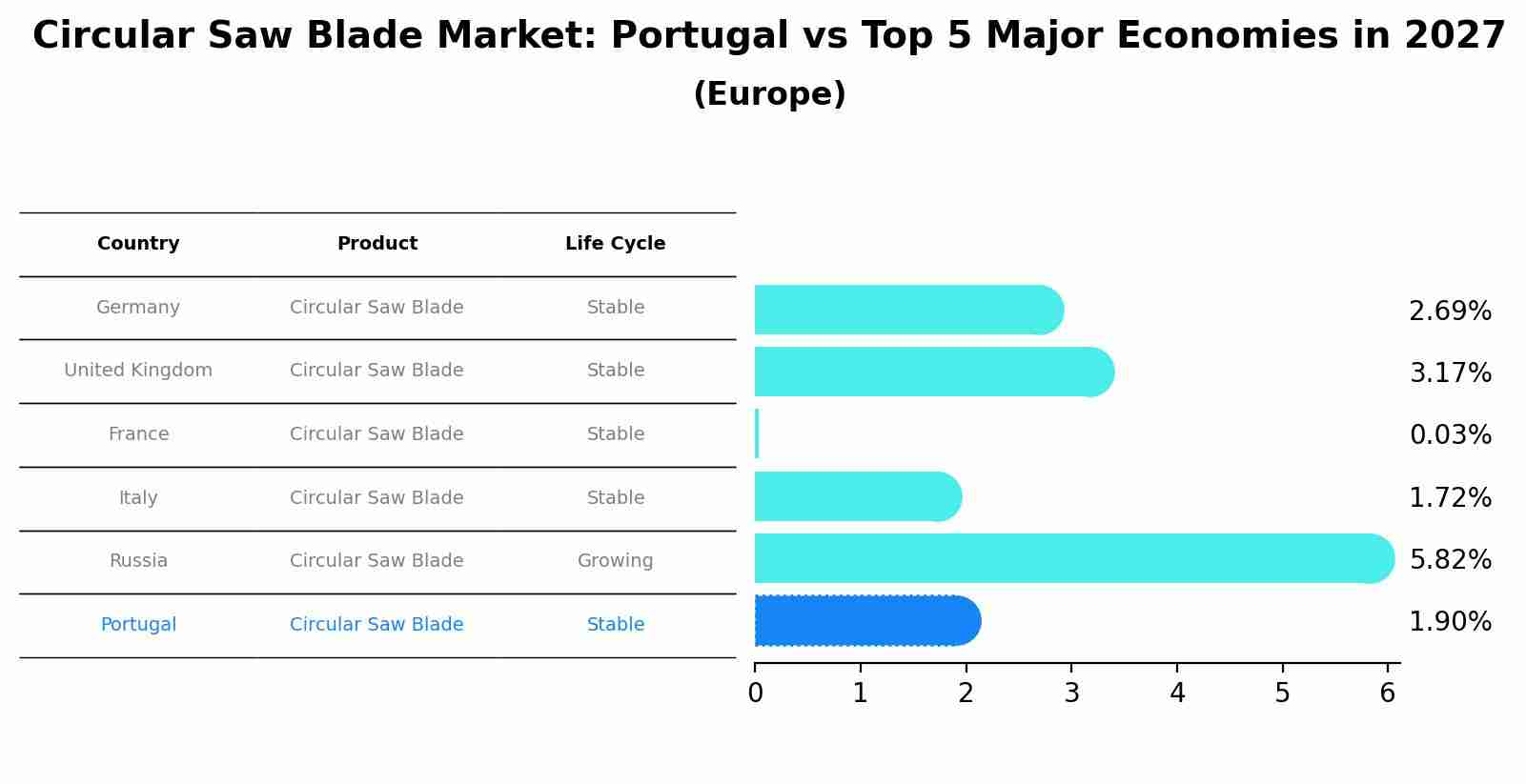 Circular Saw Blade Market: Portugal vs Top 5 Major Economies in 2027 (Europe)