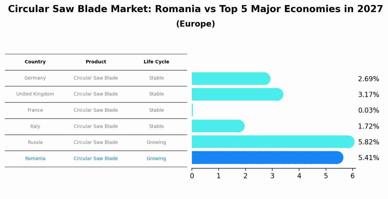 Circular Saw Blade Market: Romania vs Top 5 Major Economies in 2027 (Europe)