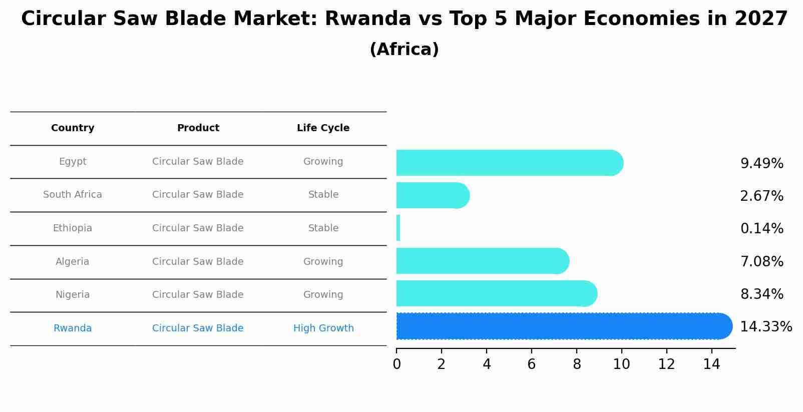 Circular Saw Blade Market: Rwanda vs Top 5 Major Economies in 2027 (Africa)