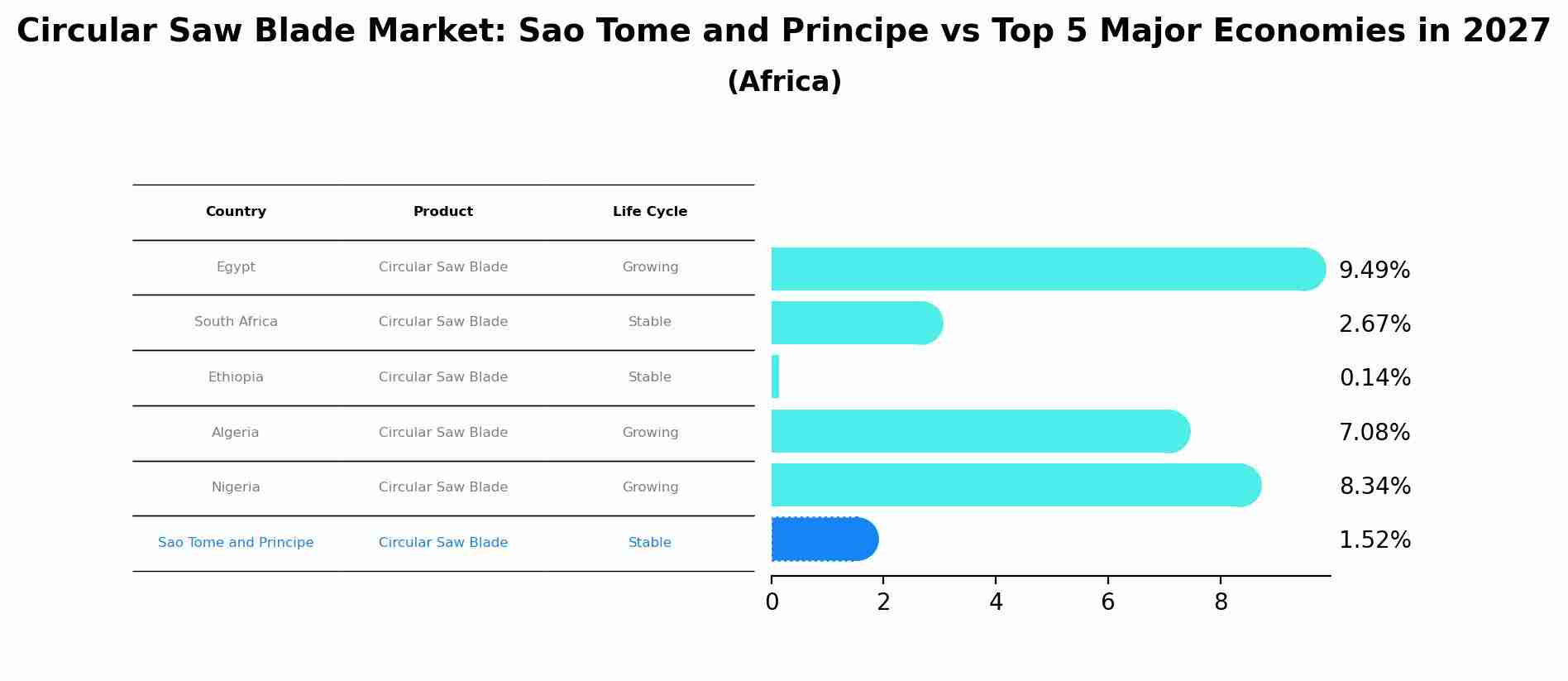 Circular Saw Blade Market: Sao Tome and Principe vs Top 5 Major Economies in 2027 (Africa)