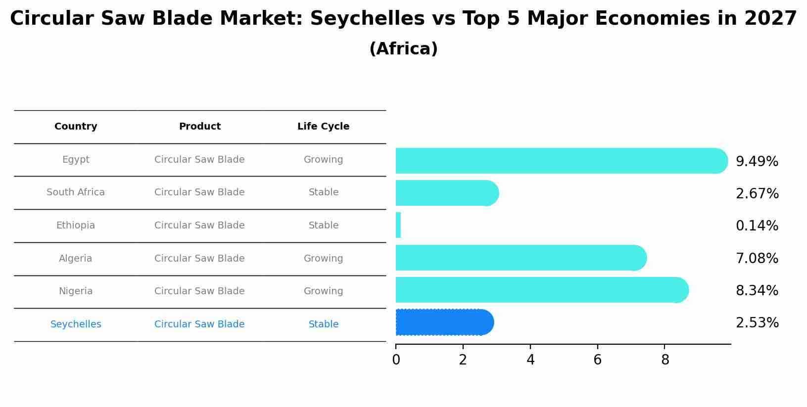 Circular Saw Blade Market: Seychelles vs Top 5 Major Economies in 2027 (Africa)