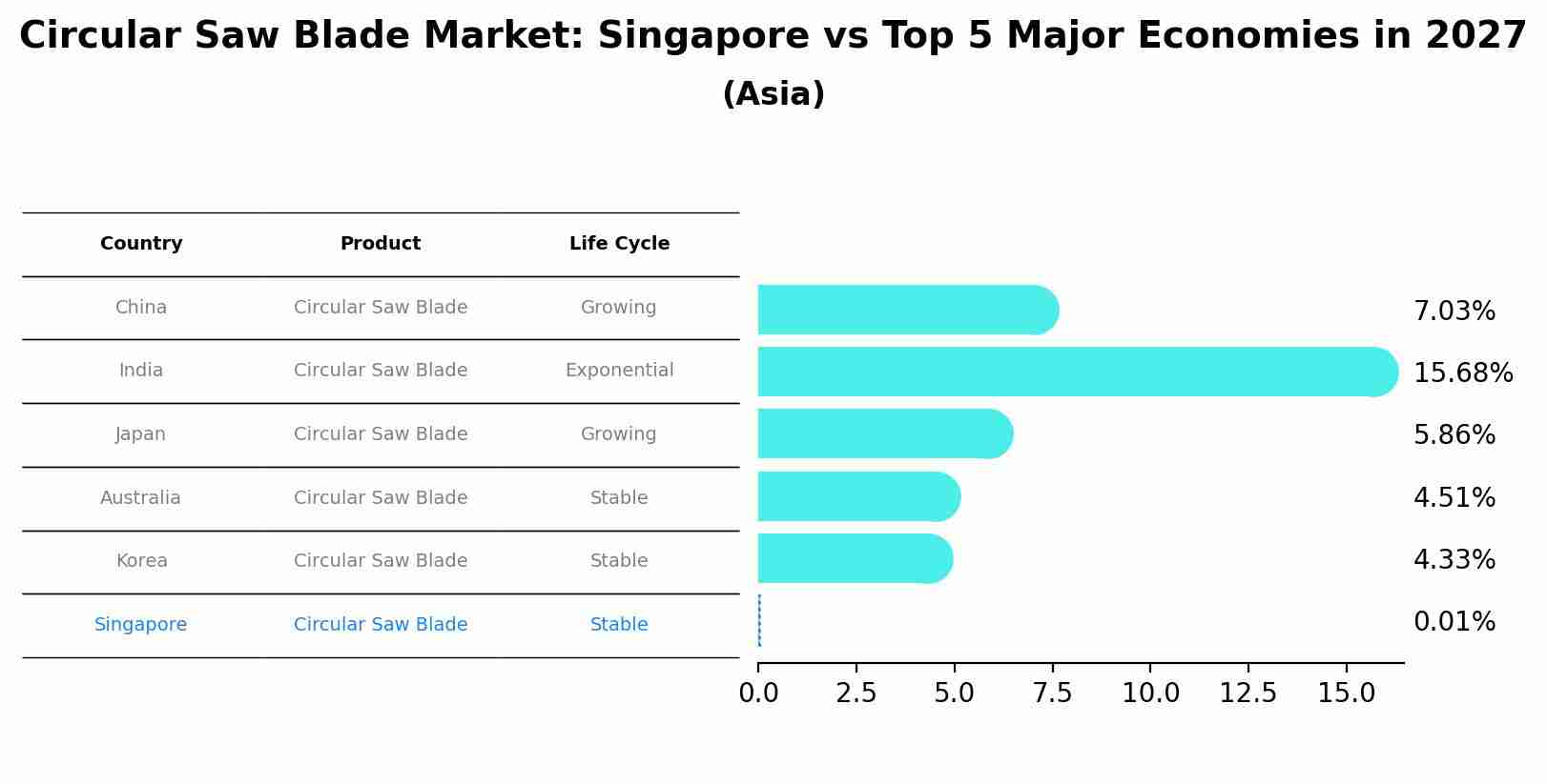 Circular Saw Blade Market: Singapore vs Top 5 Major Economies in 2027 (Asia)