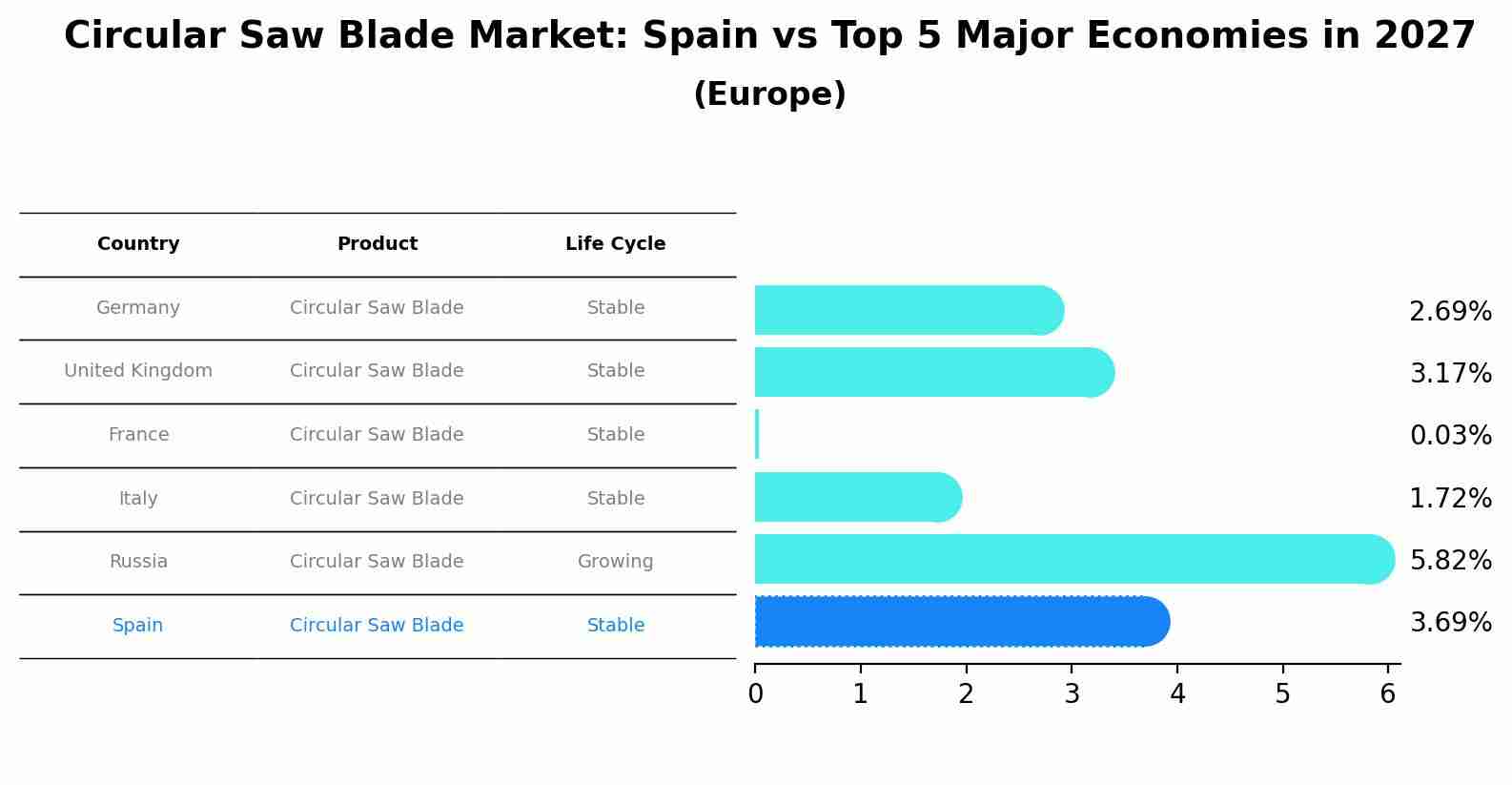 Circular Saw Blade Market: Spain vs Top 5 Major Economies in 2027 (Europe)