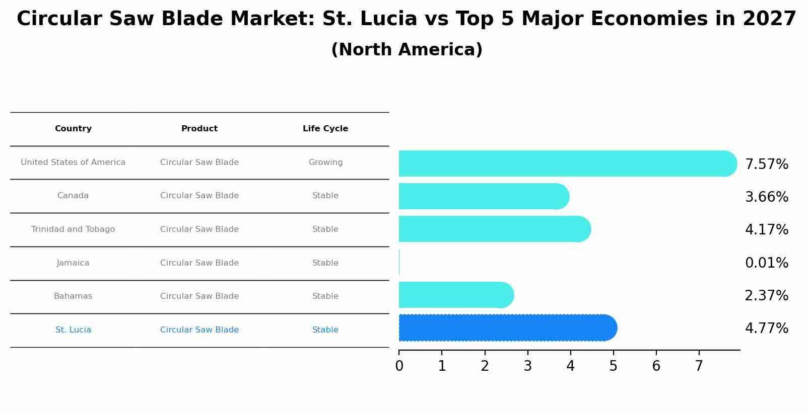Circular Saw Blade Market: St. Lucia vs Top 5 Major Economies in 2027 (North America)