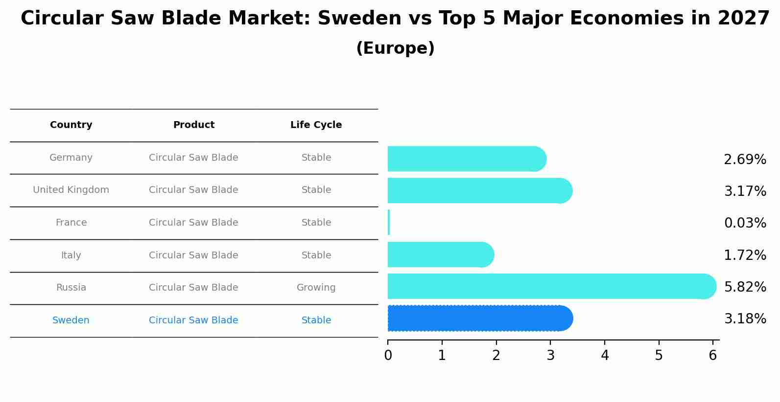 Circular Saw Blade Market: Sweden vs Top 5 Major Economies in 2027 (Europe)