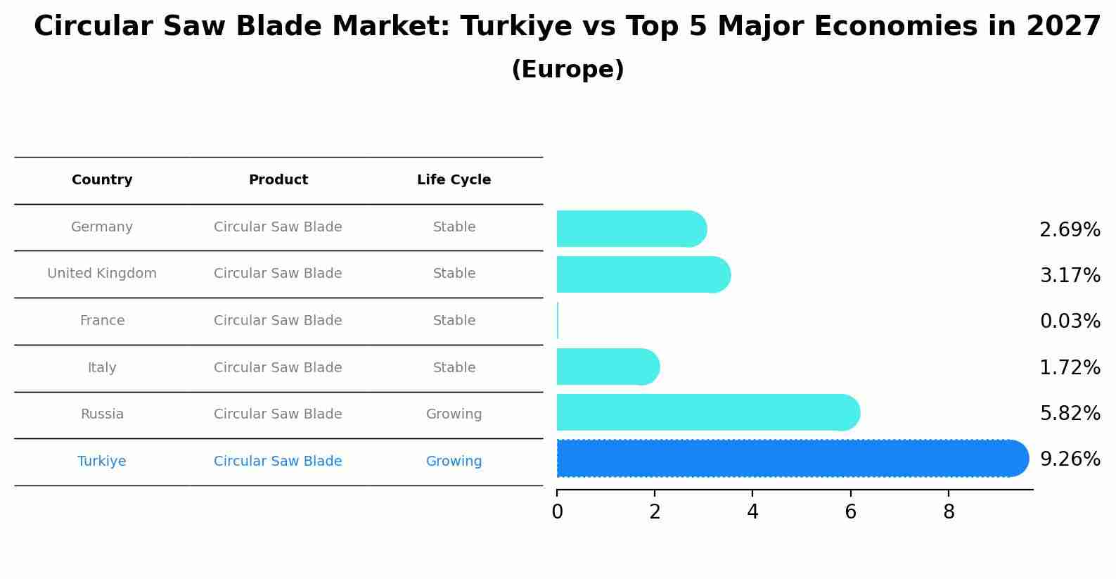 Circular Saw Blade Market: Turkiye vs Top 5 Major Economies in 2027 (Europe)