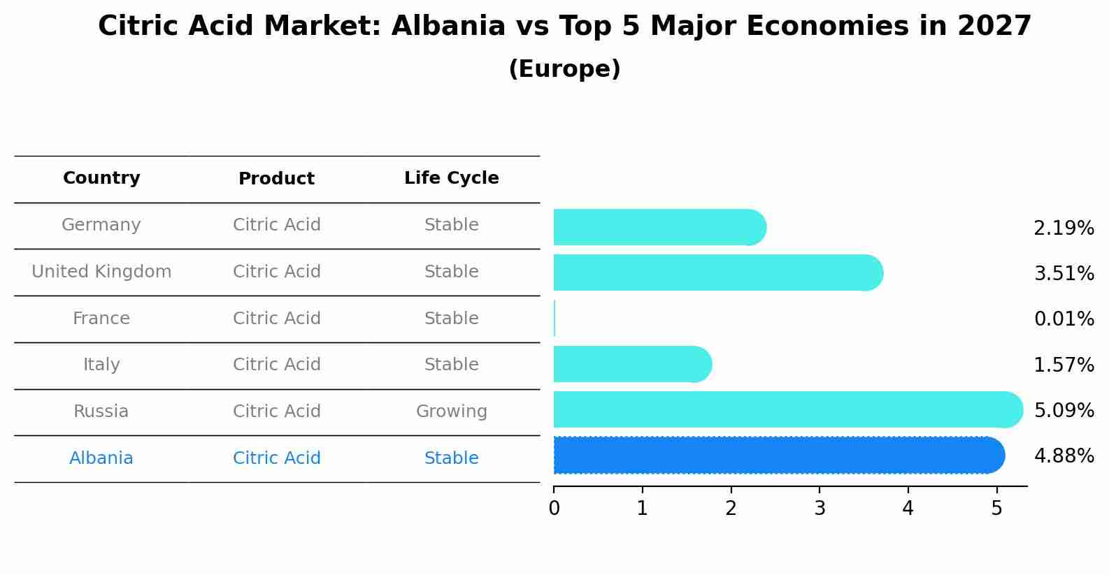 Citric Acid Market: Albania vs Top 5 Major Economies in 2027 (Europe)