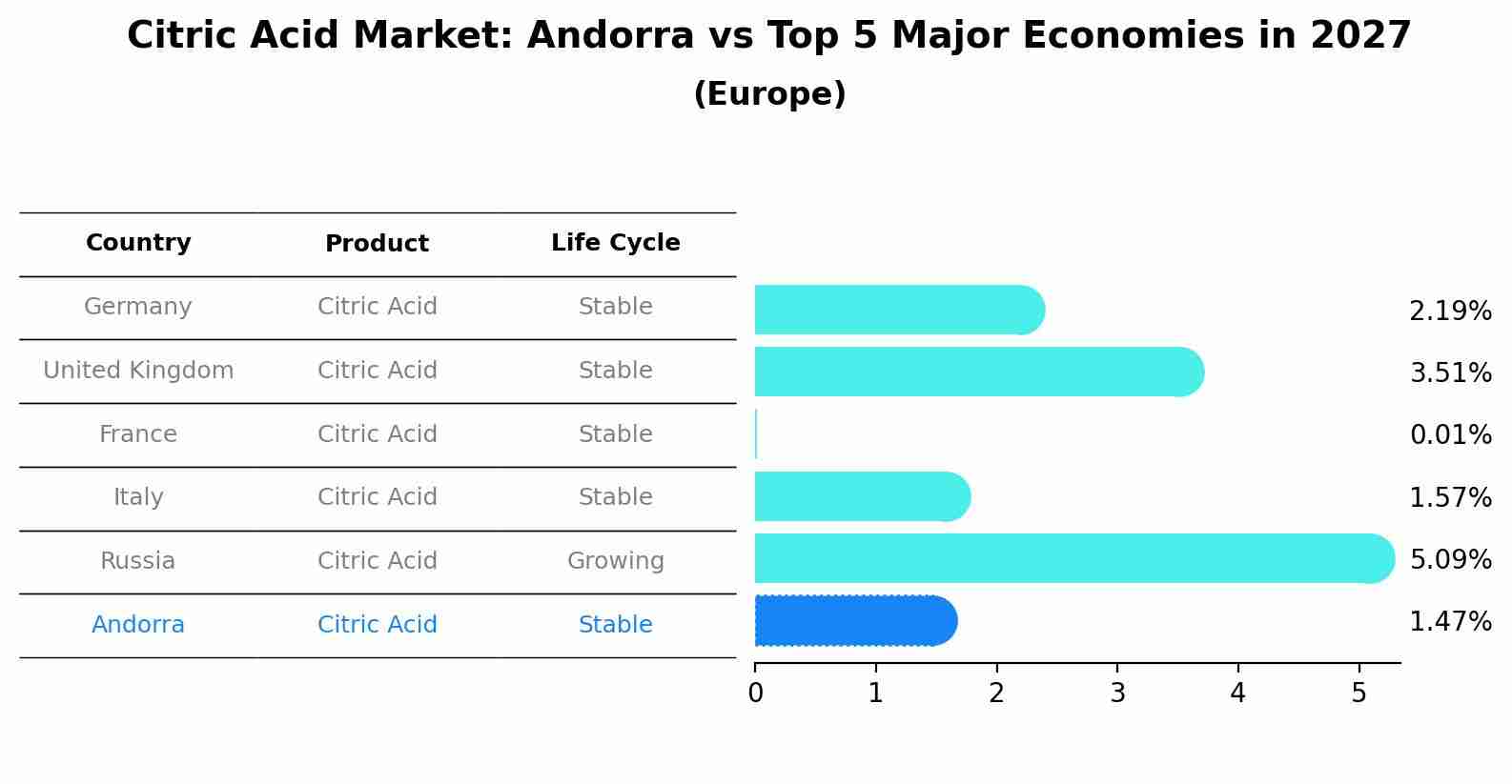 Citric Acid Market: Andorra vs Top 5 Major Economies in 2027 (Europe)