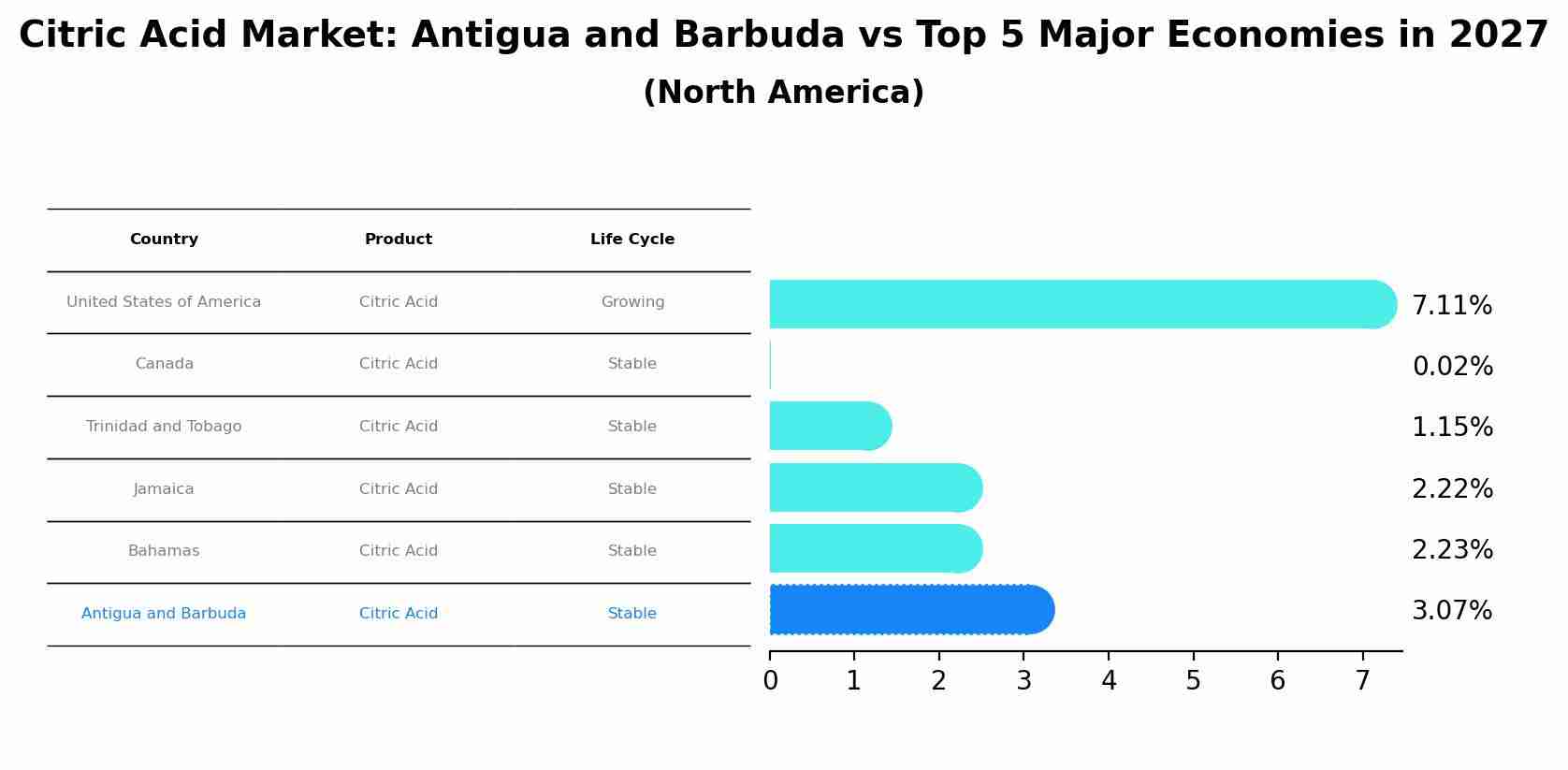 Citric Acid Market: Antigua and Barbuda vs Top 5 Major Economies in 2027 (North America)