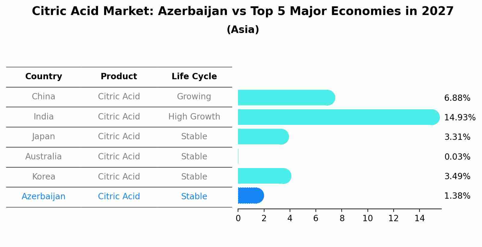 Citric Acid Market: Azerbaijan vs Top 5 Major Economies in 2027 (Asia)