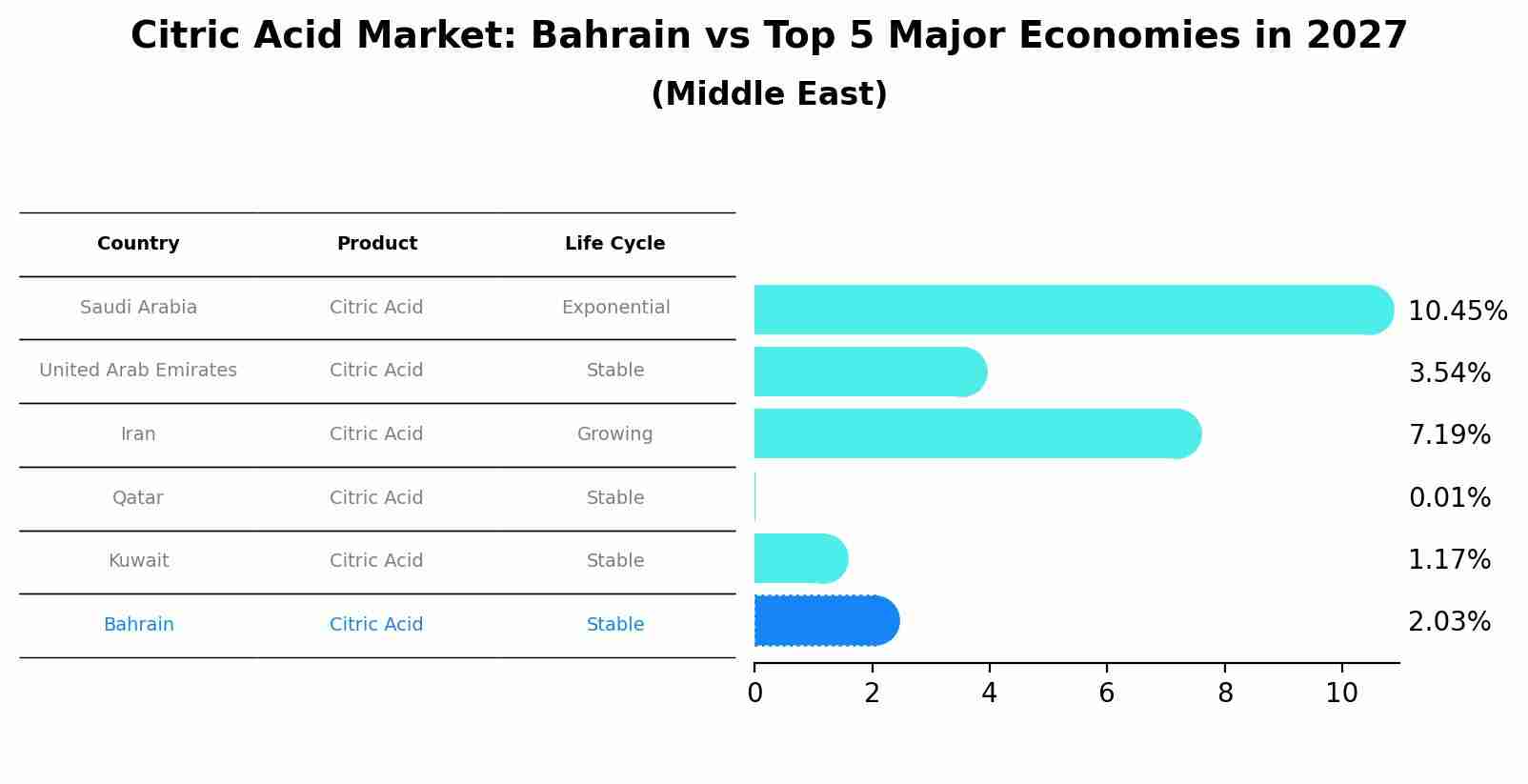 Citric Acid Market: Bahrain vs Top 5 Major Economies in 2027 (Middle East)