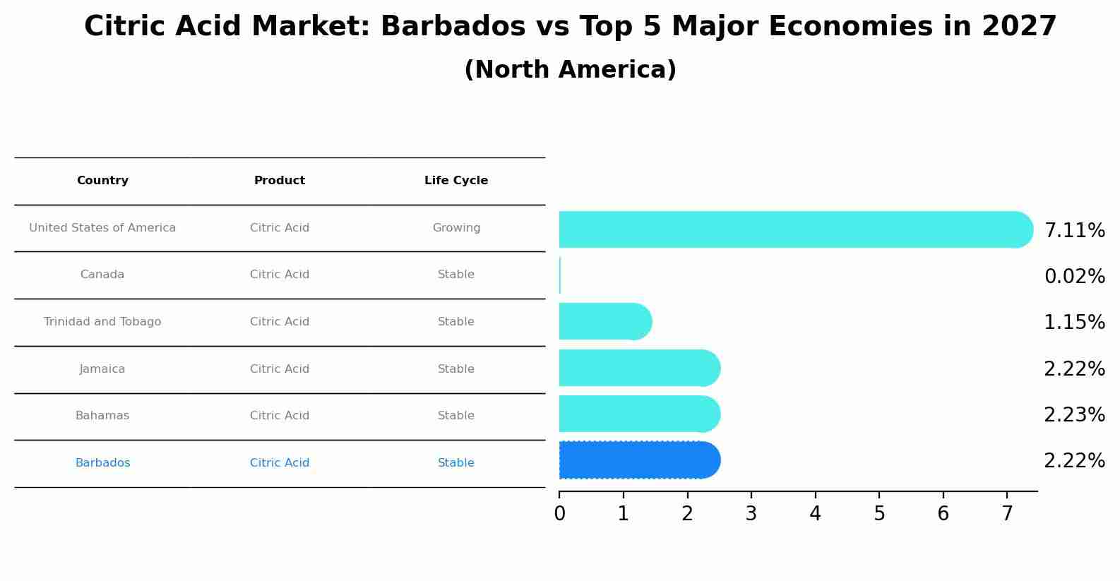 Citric Acid Market: Barbados vs Top 5 Major Economies in 2027 (North America)