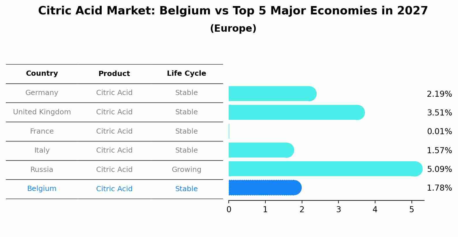 Citric Acid Market: Belgium vs Top 5 Major Economies in 2027 (Europe)