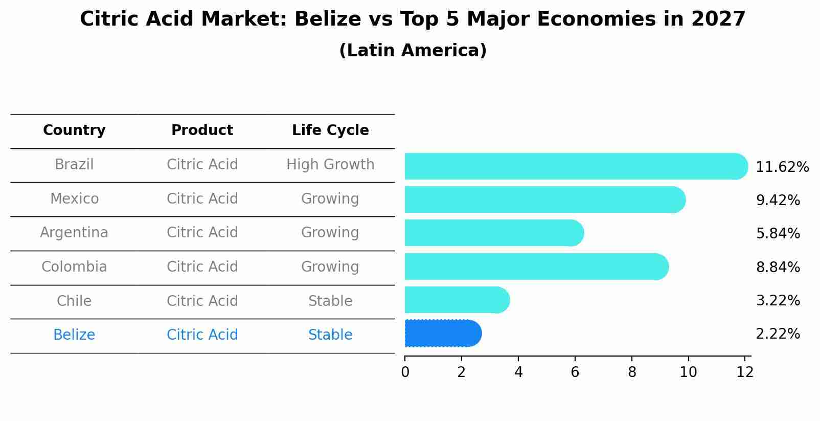 Citric Acid Market: Belize vs Top 5 Major Economies in 2027 (Latin America)