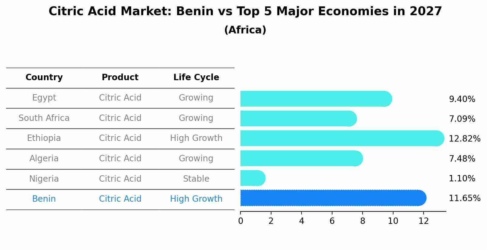 Citric Acid Market: Benin vs Top 5 Major Economies in 2027 (Africa)