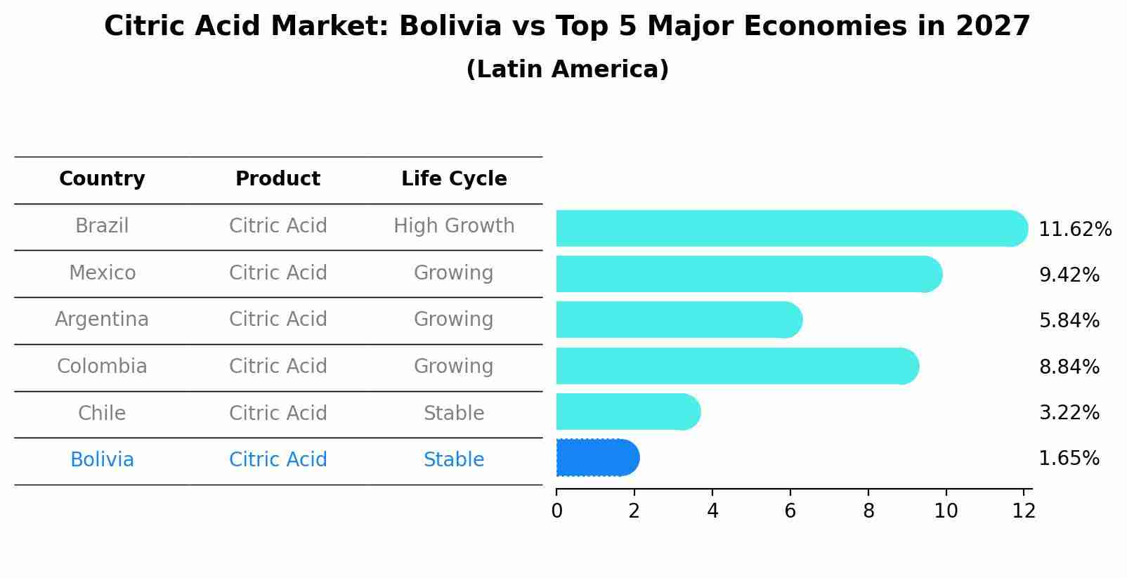 Citric Acid Market: Bolivia vs Top 5 Major Economies in 2027 (Latin America)