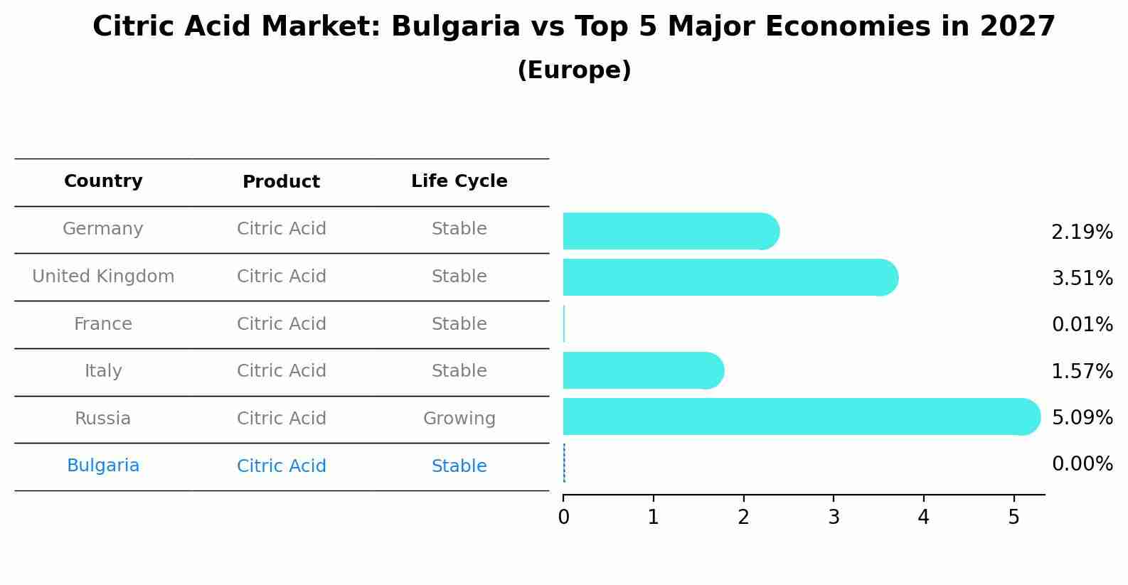Citric Acid Market: Bulgaria vs Top 5 Major Economies in 2027 (Europe)