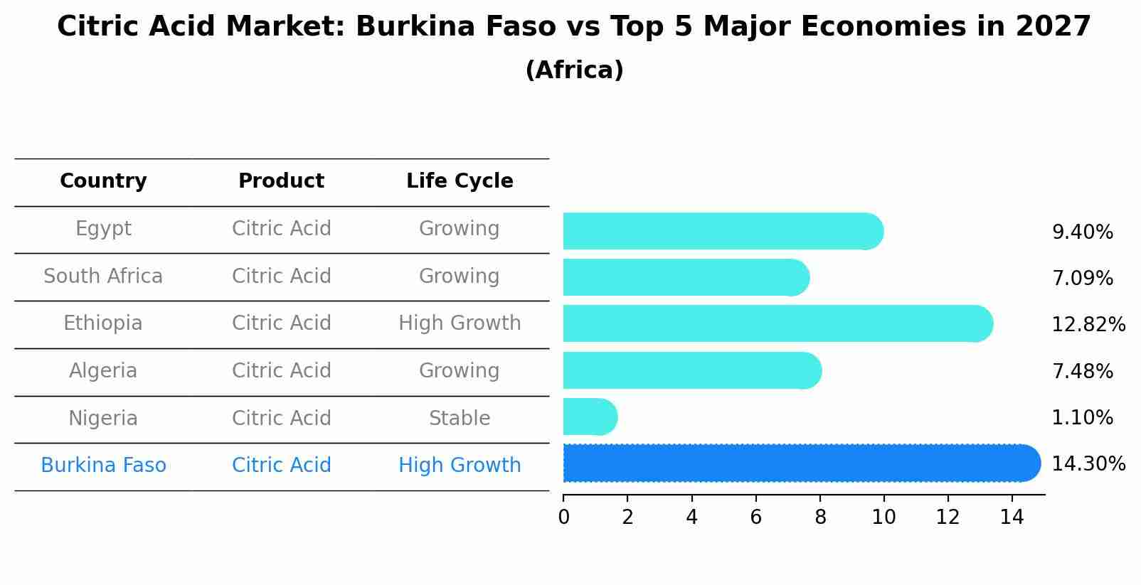Citric Acid Market: Burkina Faso vs Top 5 Major Economies in 2027 (Africa)