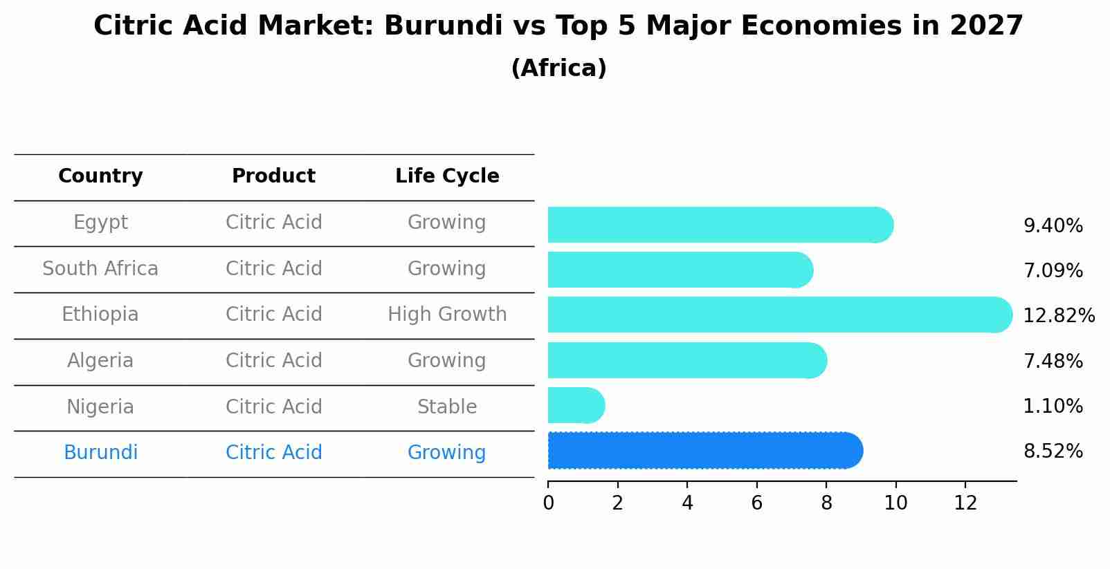 Citric Acid Market: Burundi vs Top 5 Major Economies in 2027 (Africa)