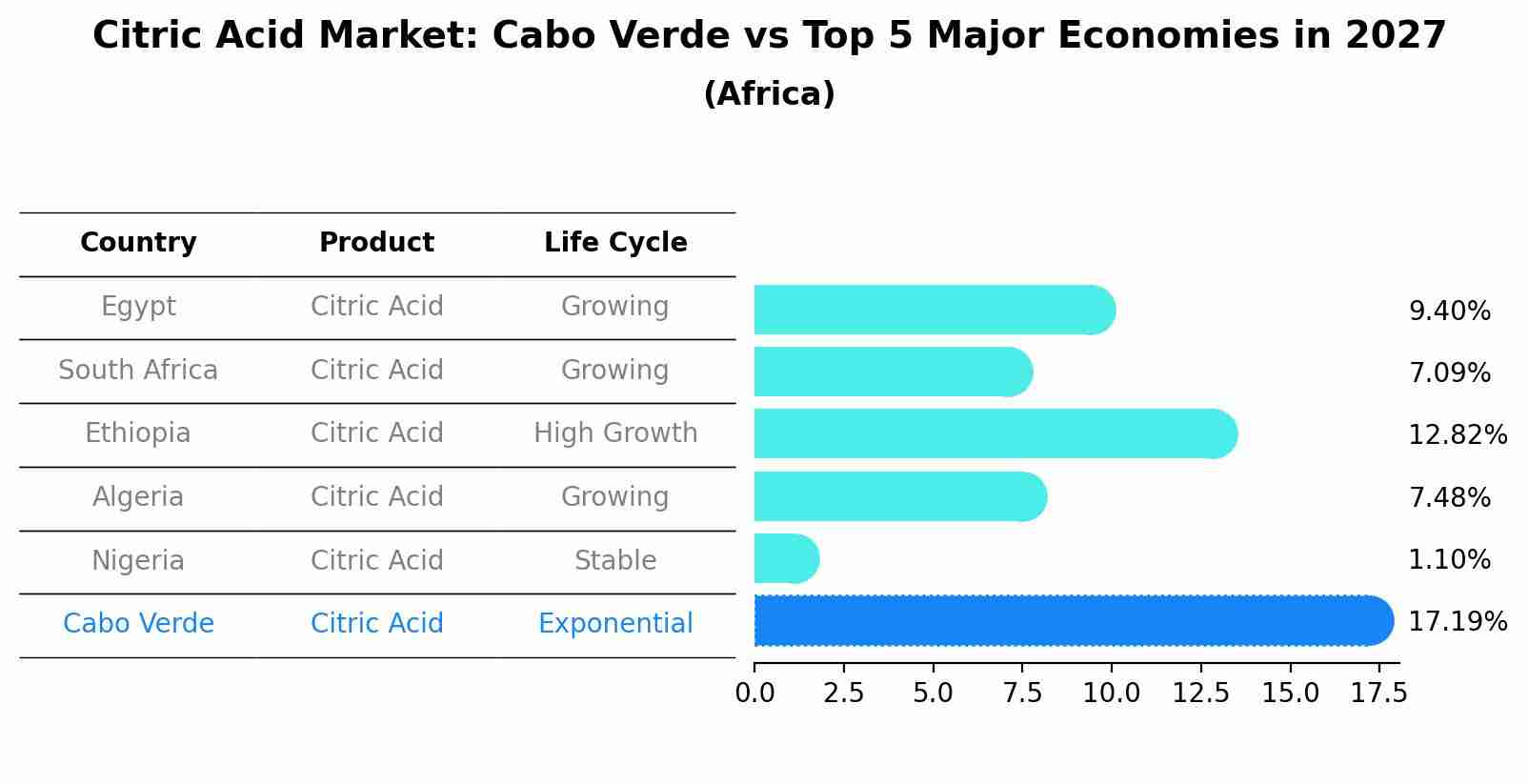 Citric Acid Market: Cabo Verde vs Top 5 Major Economies in 2027 (Africa)