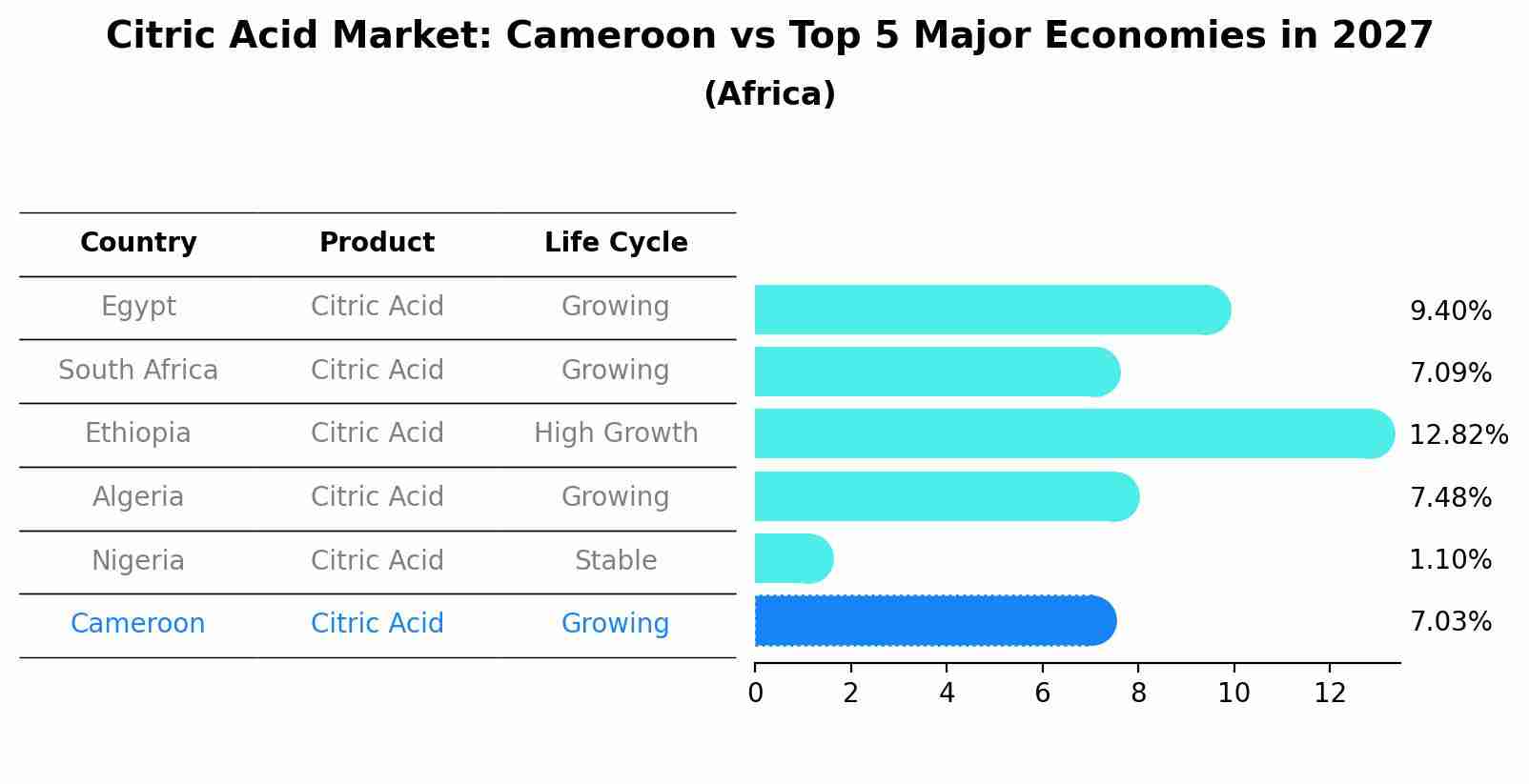 Citric Acid Market: Cameroon vs Top 5 Major Economies in 2027 (Africa)