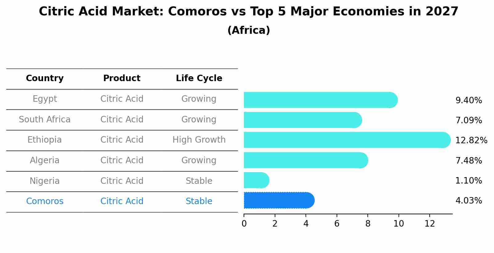 Citric Acid Market: Comoros vs Top 5 Major Economies in 2027 (Africa)