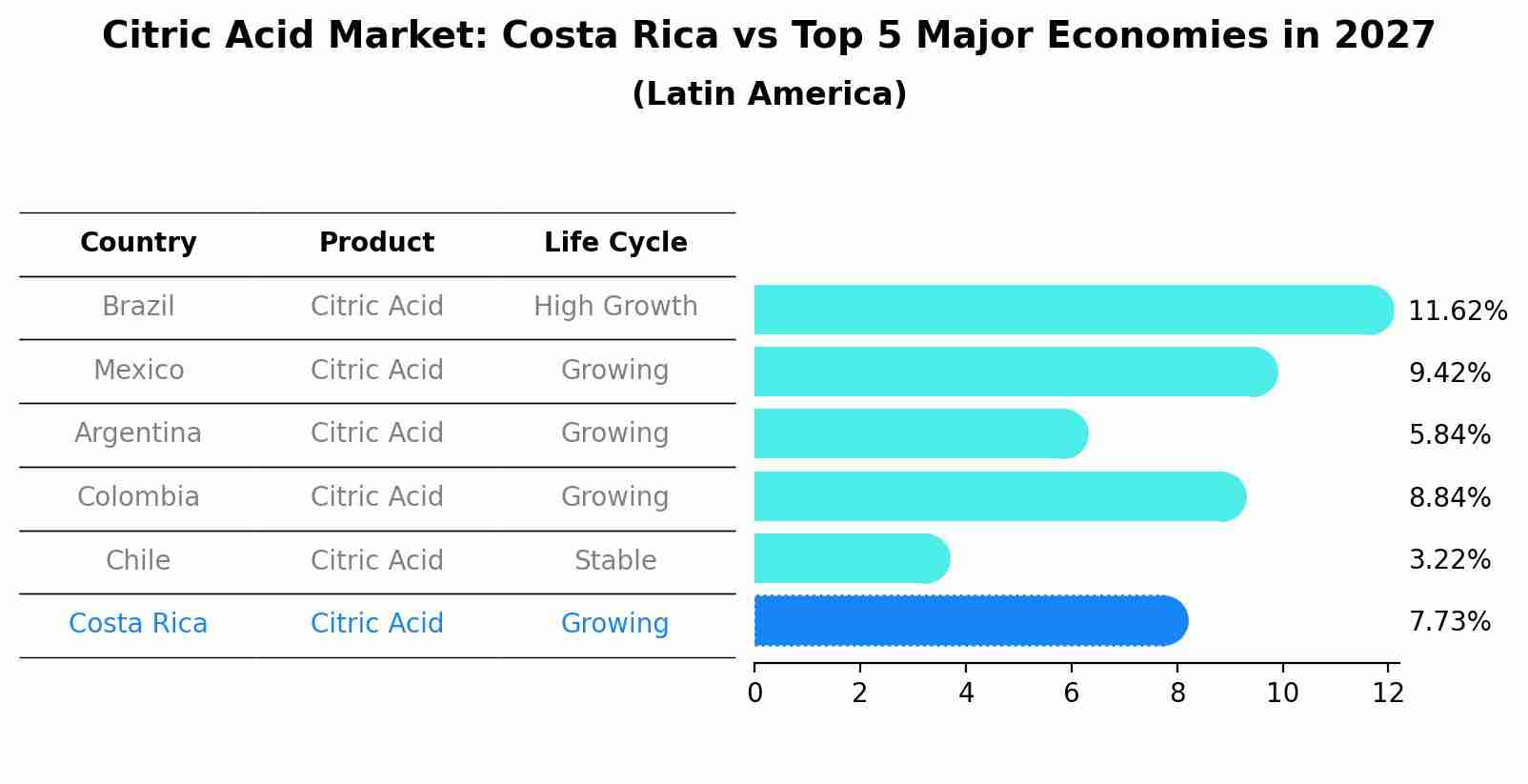Citric Acid Market: Costa Rica vs Top 5 Major Economies in 2027 (Latin America)