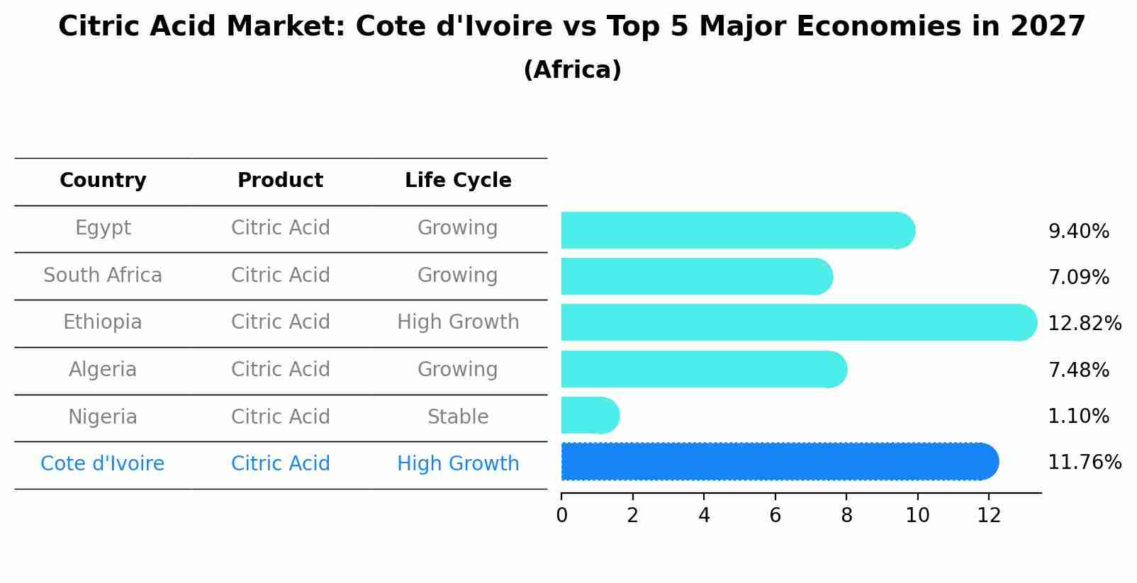 Citric Acid Market: Cote d'Ivoire vs Top 5 Major Economies in 2027 (Africa)