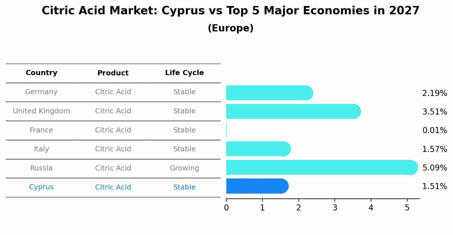 Citric Acid Market: Cyprus vs Top 5 Major Economies in 2027 (Europe)