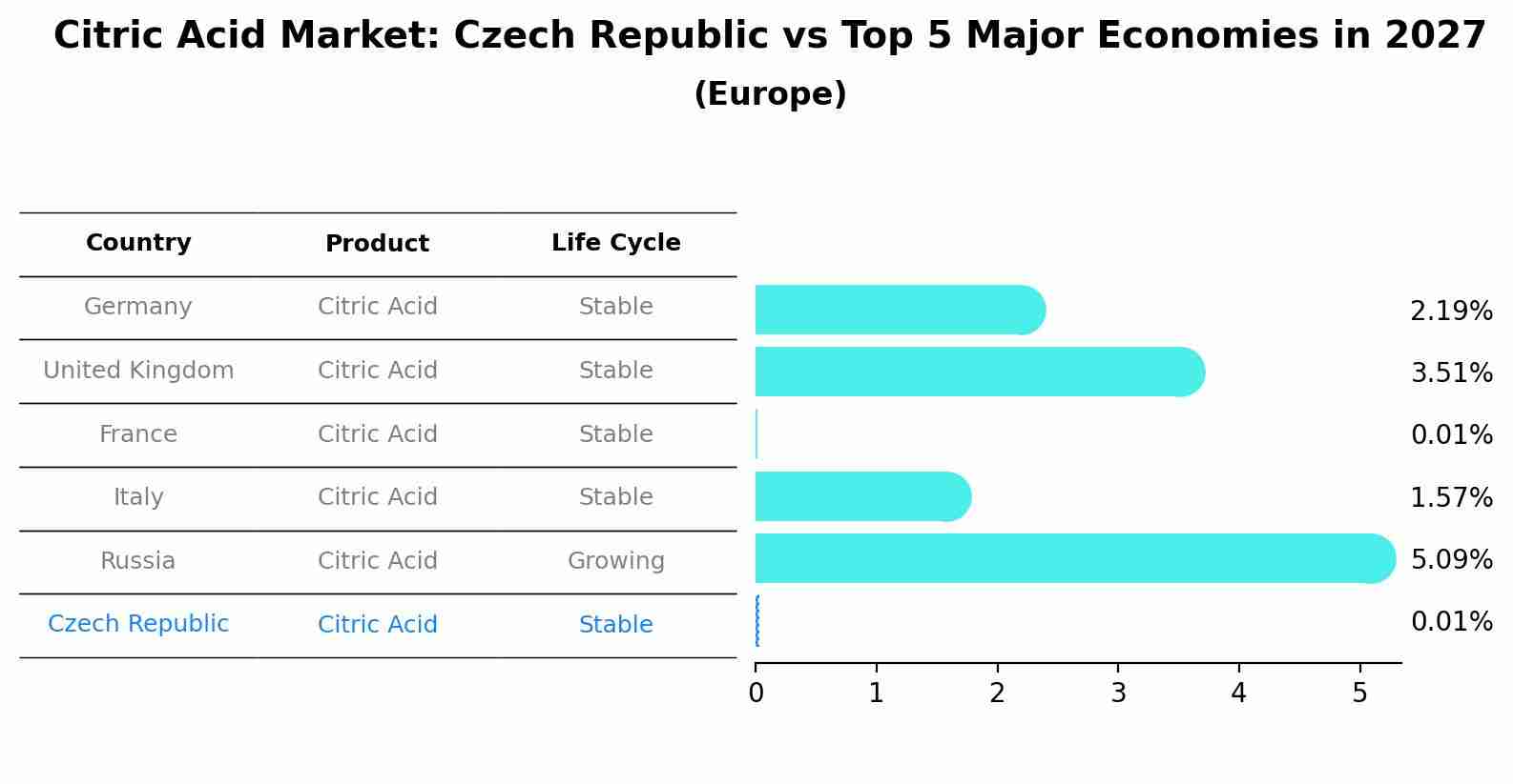 Citric Acid Market: Czech Republic vs Top 5 Major Economies in 2027 (Europe)