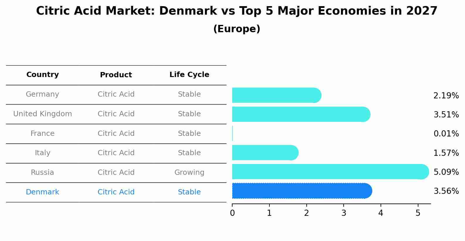 Citric Acid Market: Denmark vs Top 5 Major Economies in 2027 (Europe)